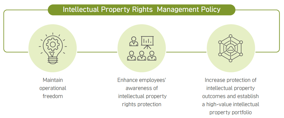 Intellectual Property Rights Management